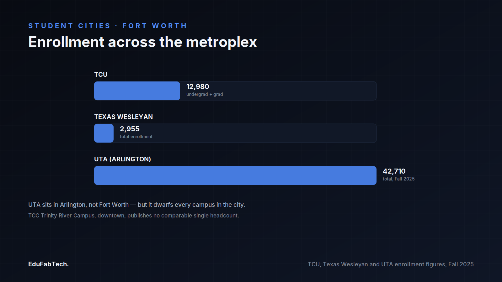 A bar chart comparing enrollment at TCU, Texas Wesleyan and UTA, showing how far UTA outscales the in-city options.