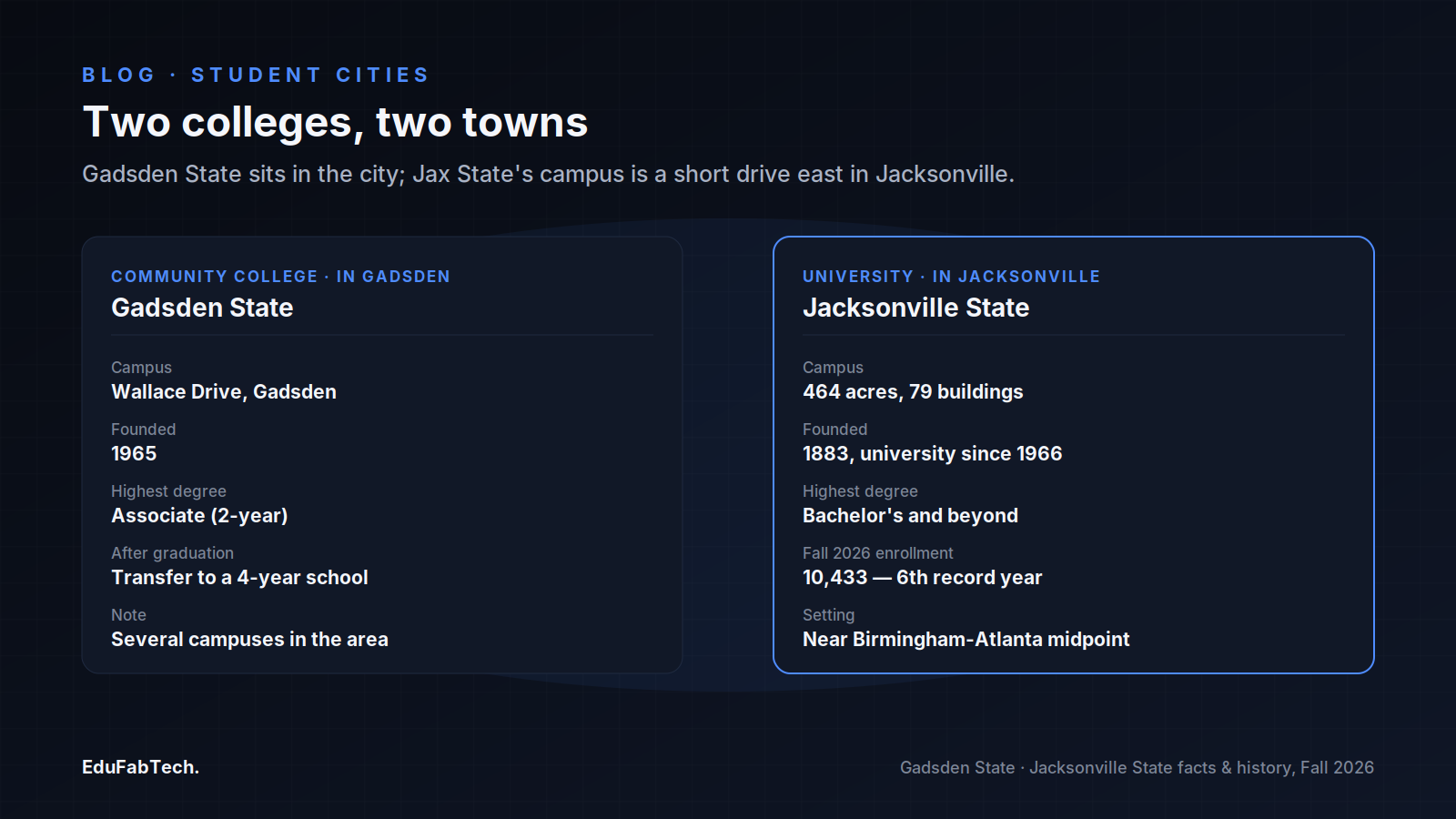 A side-by-side comparison of Gadsden State Community College (2-year, in Gadsden) and Jacksonville State University (4-year, in Jacksonville), showing campus, founding date, degree level and enrollment.