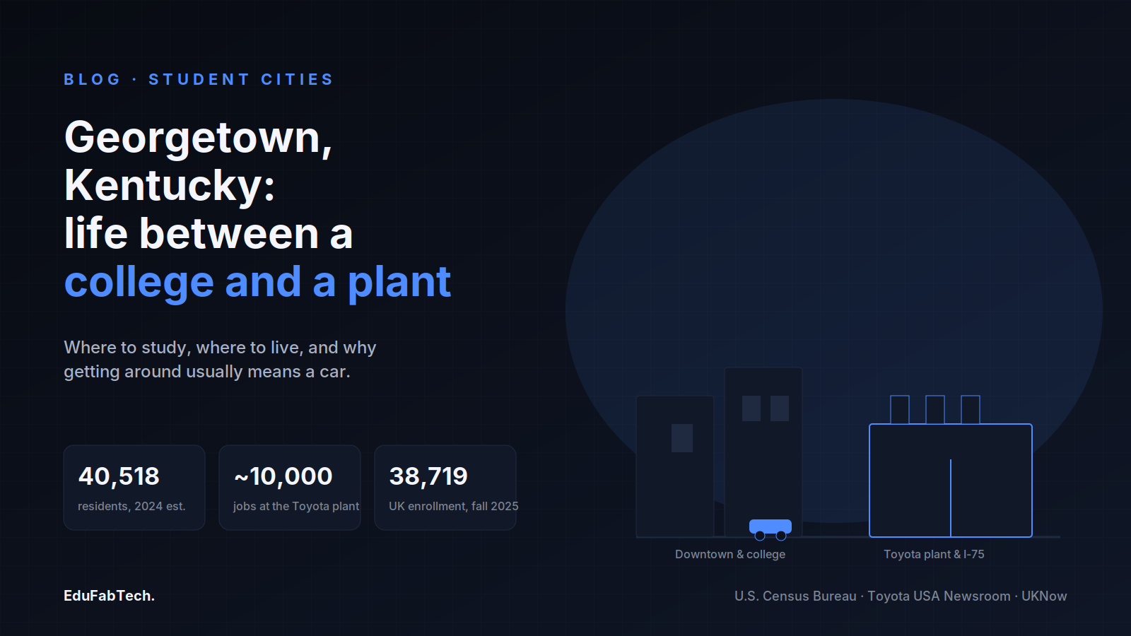 A split illustration of Georgetown's two faces — the historic college downtown and the Toyota plant along I-75 — with population, plant-employment and University of Kentucky enrollment figures.