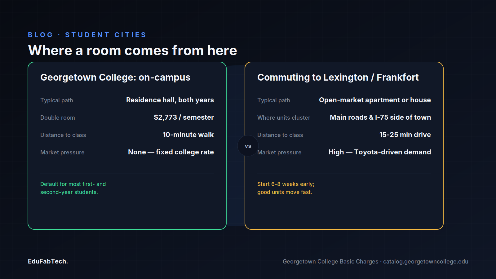 A side-by-side comparison of Georgetown College's fixed-rate on-campus housing against the open-market rental scramble students face when commuting to Lexington or Frankfort.
