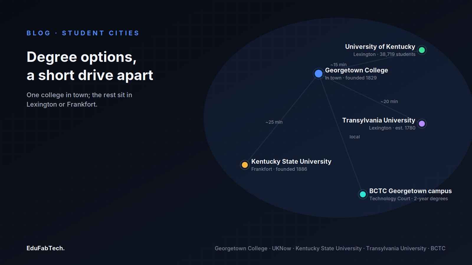 A map-style diagram linking Georgetown College to the four nearby degree options — the University of Kentucky, Transylvania University, Kentucky State University and the BCTC Georgetown campus — with approximate drive times.