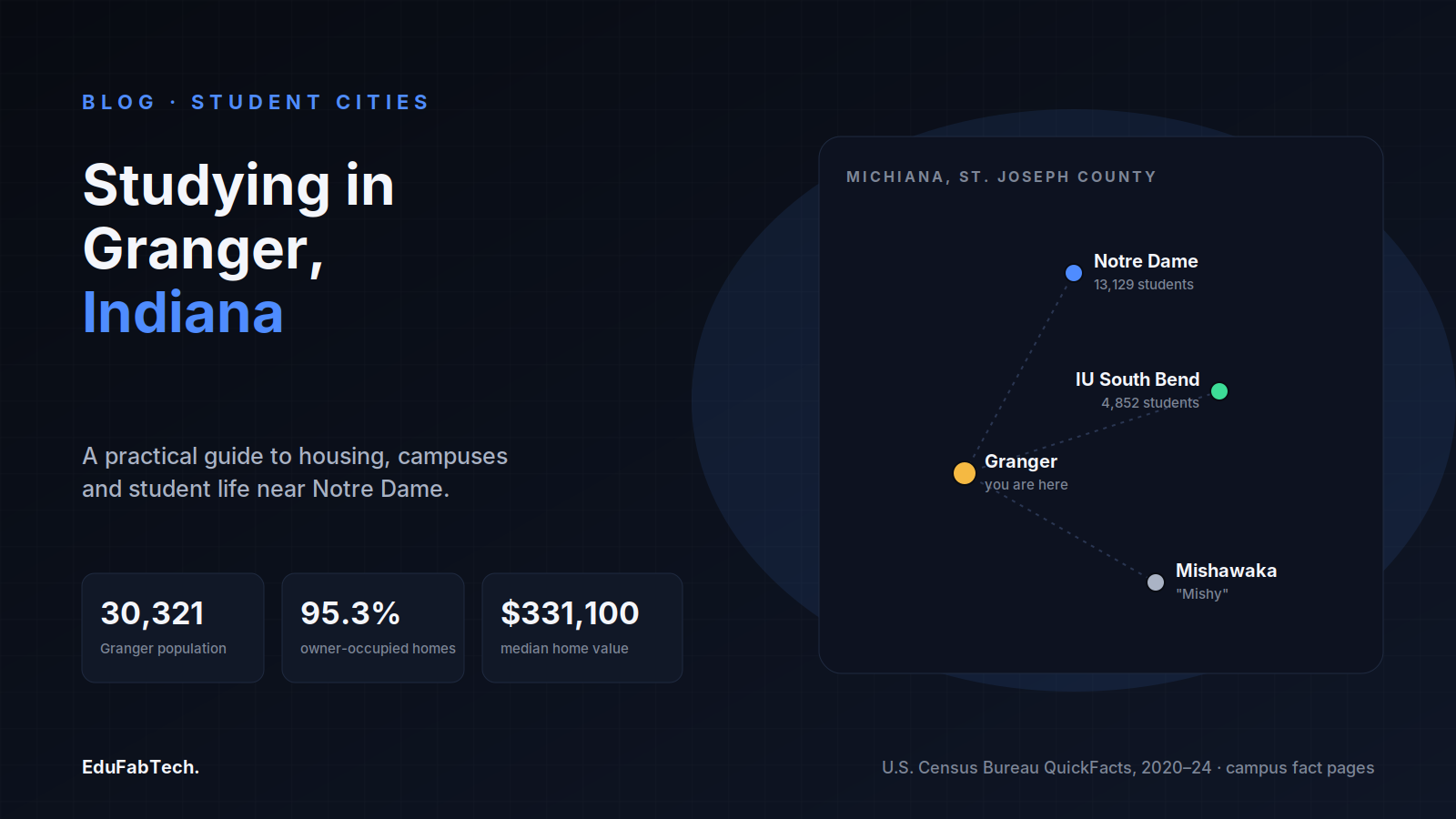 A map of Michiana shows Granger's position relative to Notre Dame, IU South Bend and Mishawaka, alongside Granger's population, homeownership rate and median home value.