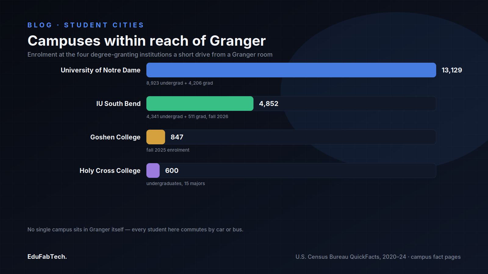 A bar chart compares fall enrolment at the four degree-granting campuses within reach of a Granger room: Notre Dame, IU South Bend, Goshen College and Holy Cross College.