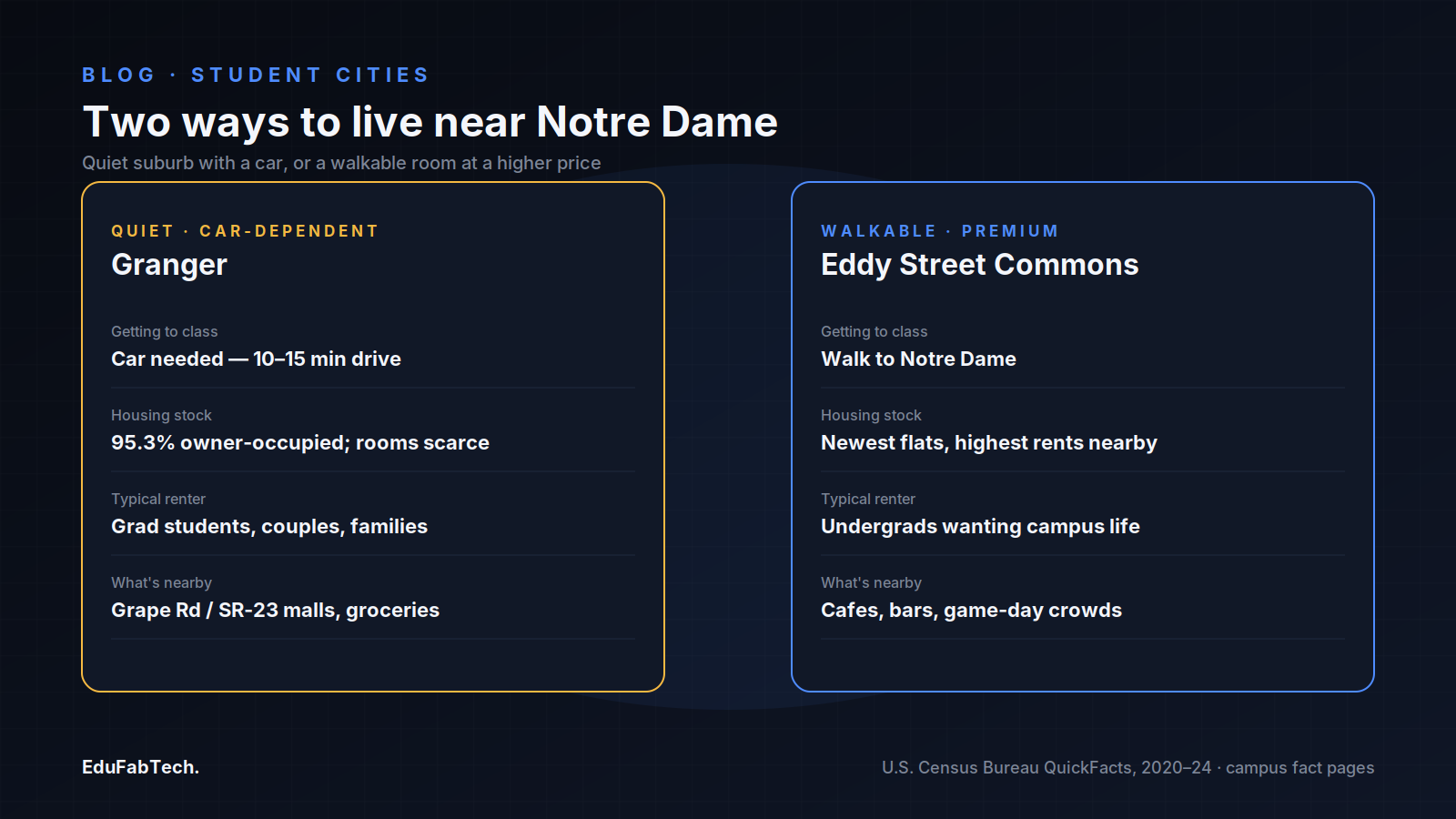 A side-by-side comparison contrasts car-dependent, lower-cost living in Granger with walkable, higher-priced living at Eddy Street Commons near Notre Dame.