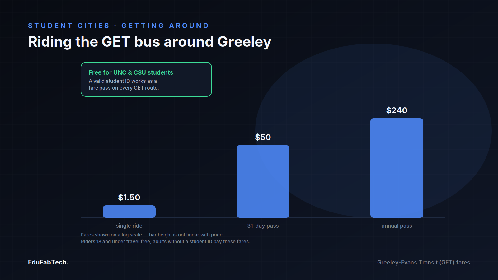 A bar chart comparing GET bus fares (single ride, 31-day pass, annual pass) with a callout noting UNC and CSU students ride free with a student ID.