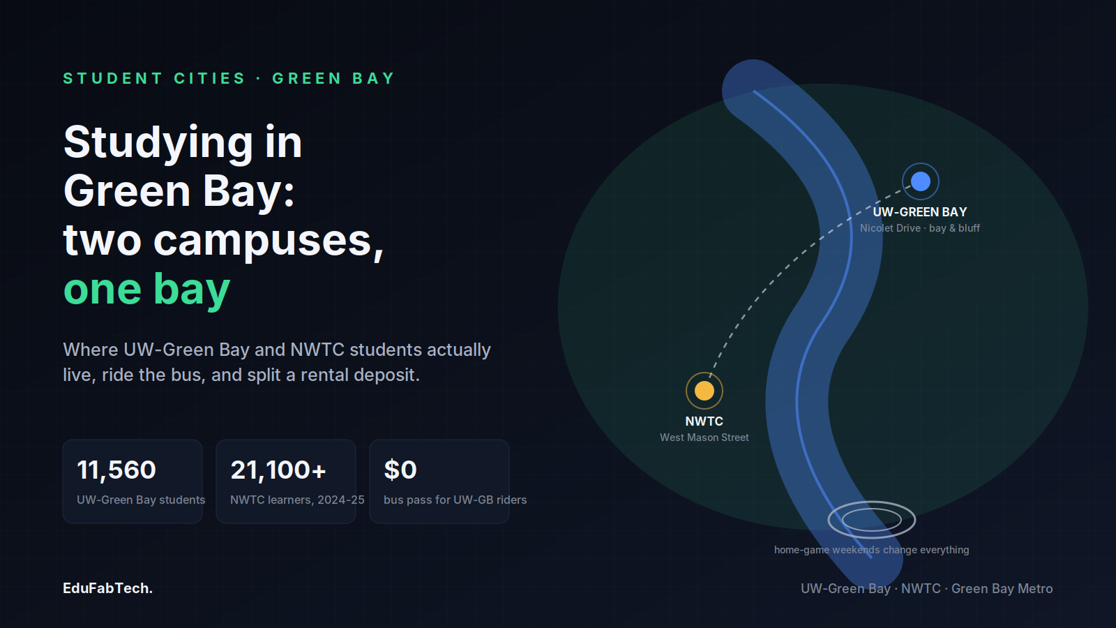 A river-and-bay map pins UW-Green Bay and NWTC on opposite shores, with enrollment, student-body size, and the free UW-Green Bay bus pass called out.