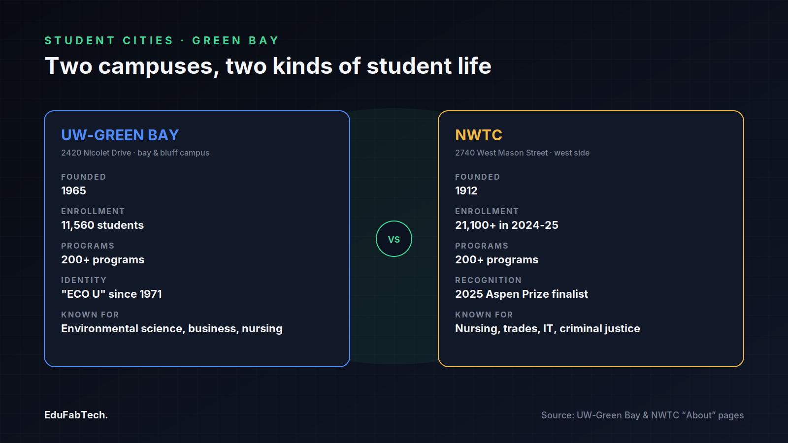 Side-by-side comparison of UW-Green Bay and NWTC — founding year, enrollment, programs, and campus location for each.