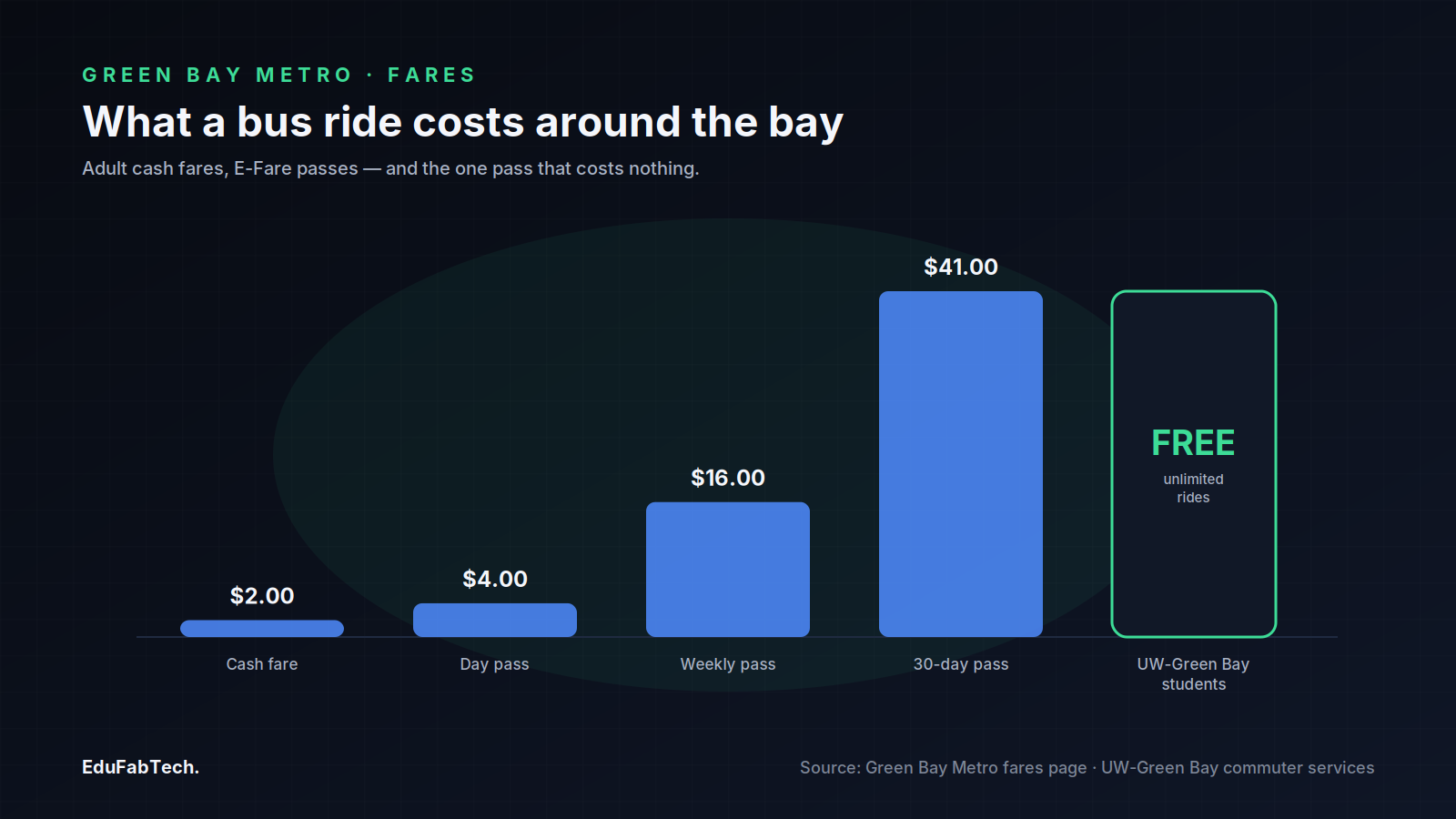 Bar chart of Green Bay Metro bus fares (cash, day, weekly, 30-day) next to the free unlimited pass UW-Green Bay students get.