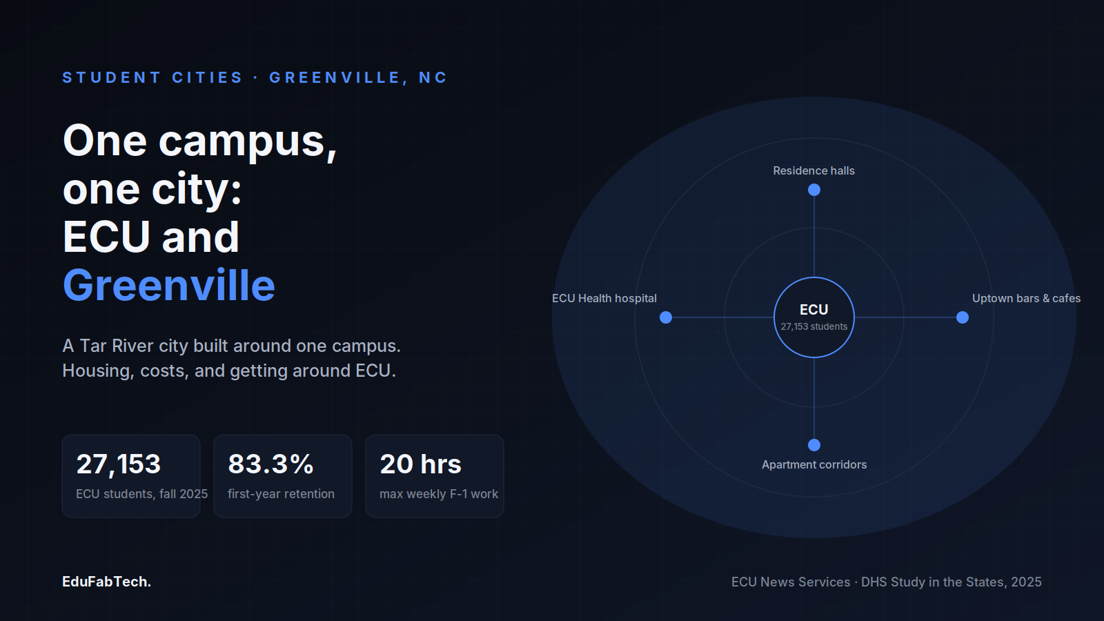 An orbit diagram shows East Carolina University's 27,153 students, 83.3% retention rate and 20-hour weekly F-1 work cap at the center of Greenville's uptown, housing and hospital life.