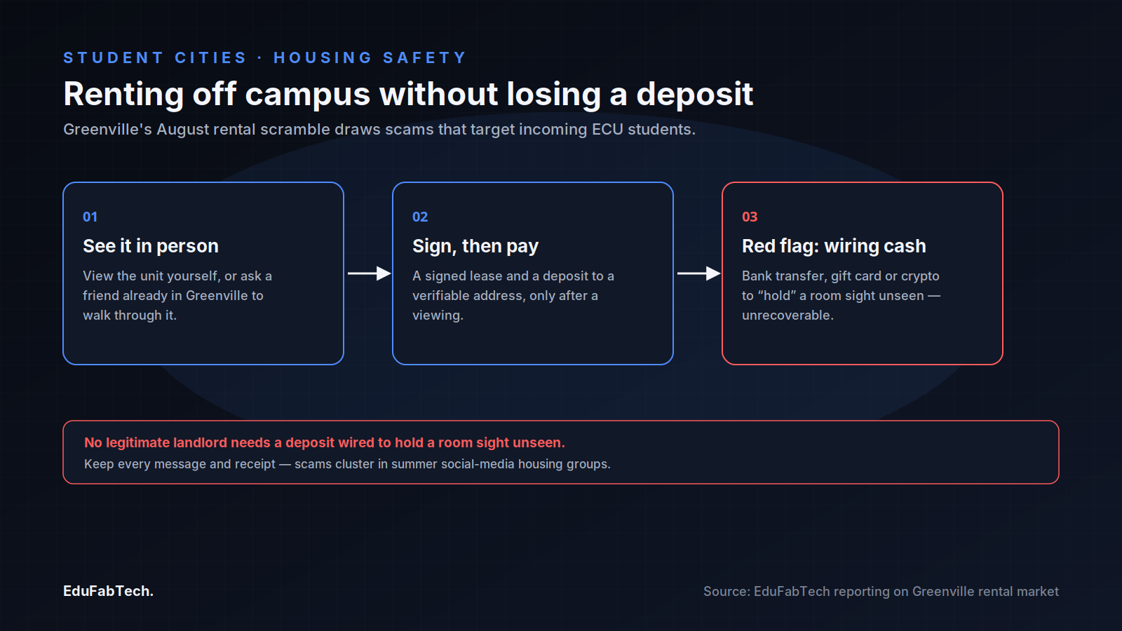 A three-step guide to renting off campus safely in Greenville — view in person, sign and pay a verified deposit, and never wire money sight-unseen.