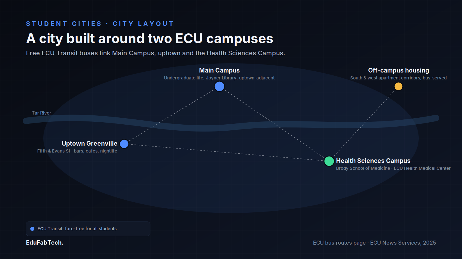 A map of Greenville shows how the Tar River, uptown, Main Campus, the Health Sciences Campus and off-campus housing are linked by free ECU Transit buses.