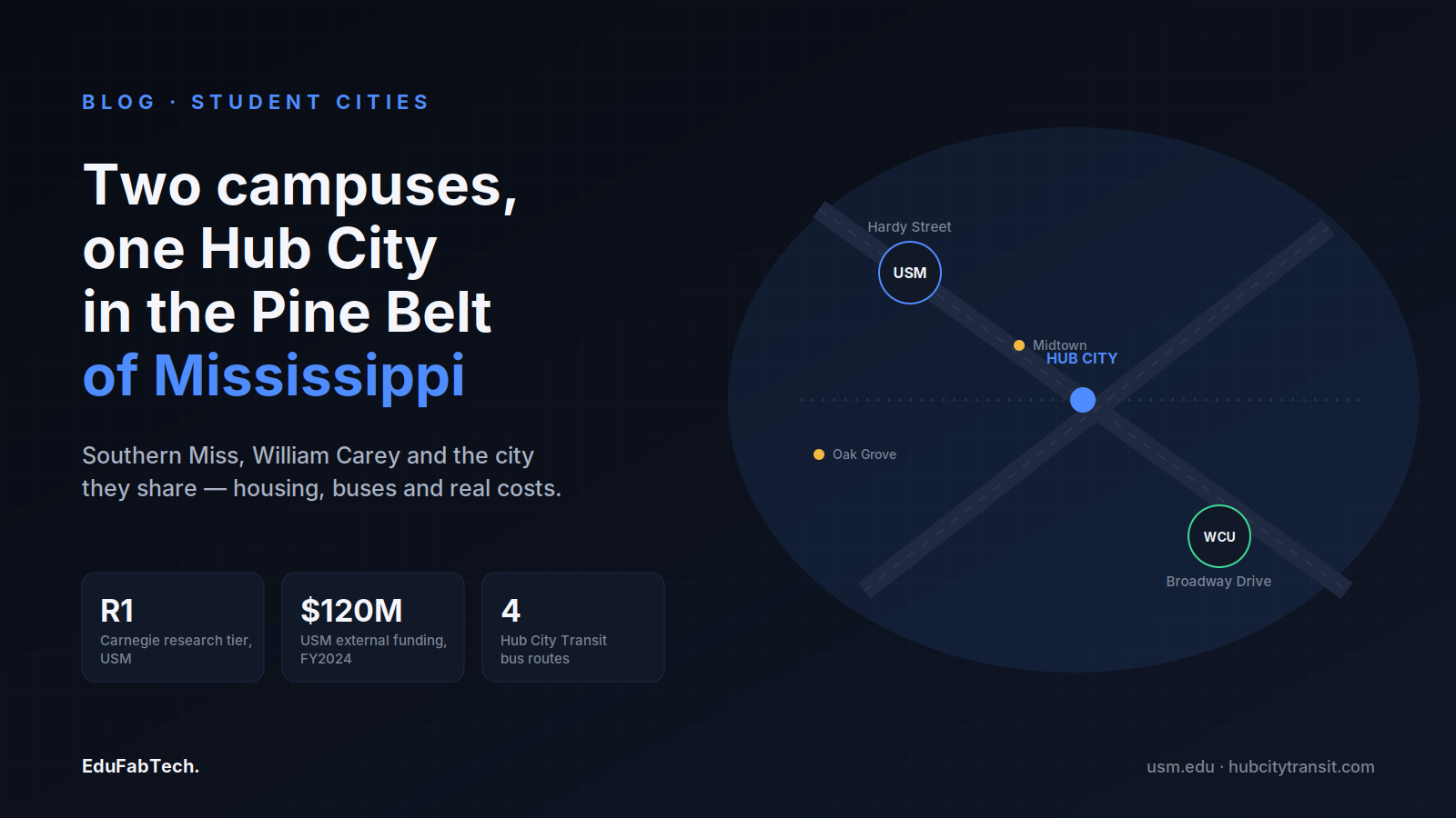 A stylized map shows USM and William Carey as two pins linked by crossing highways and rail at Hattiesburg's "Hub City," alongside stats on USM's R1 research tier, funding and local bus routes.