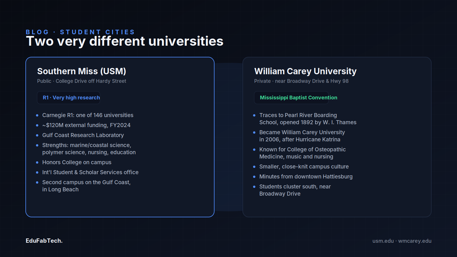 Side-by-side comparison cards contrast public, research-intensive Southern Miss with the smaller, private, Baptist-affiliated William Carey University.