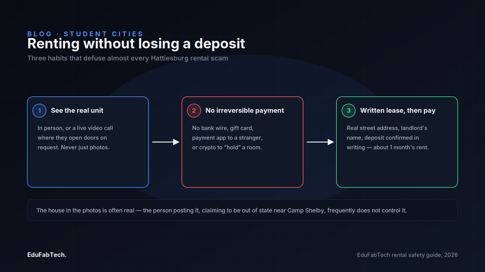 A three-step flow diagram shows how to avoid Hattiesburg rental scams: view the real unit, never send an irreversible payment, and sign a written lease before paying.