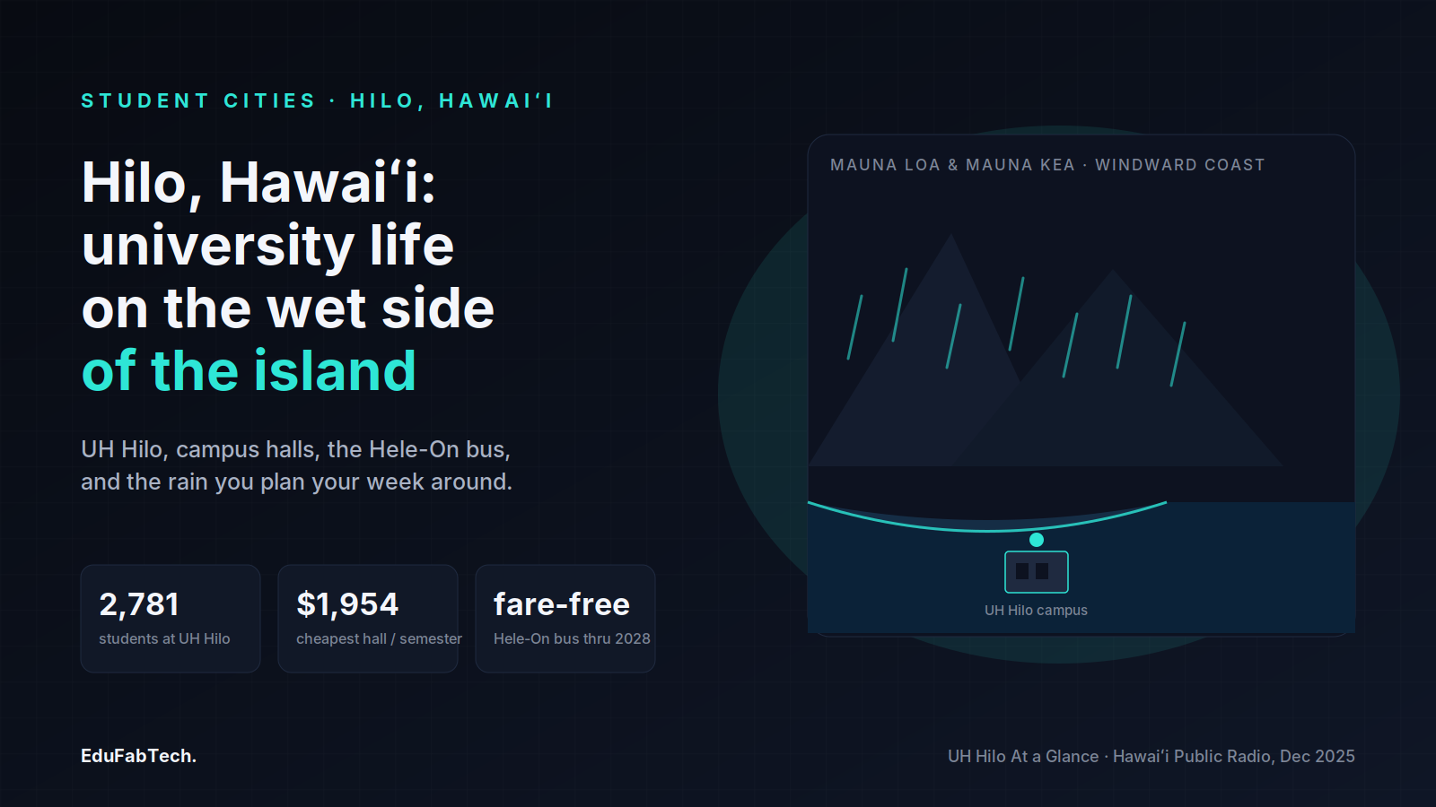 UH Hilo sits on the rainy windward coast below Mauna Loa and Mauna Kea, framed by its enrollment, cheapest hall rate, and the fare-free Hele-On bus.