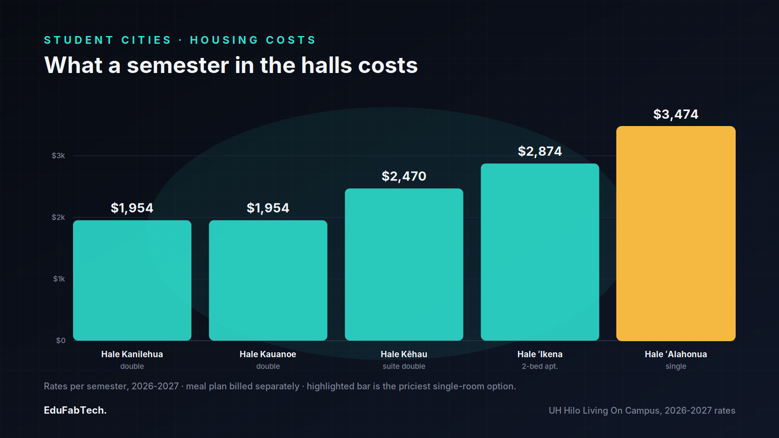 A bar chart comparing 2026-2027 per-semester rates across UH Hilo's five residence halls, from $1,954 doubles to the $3,474 single.