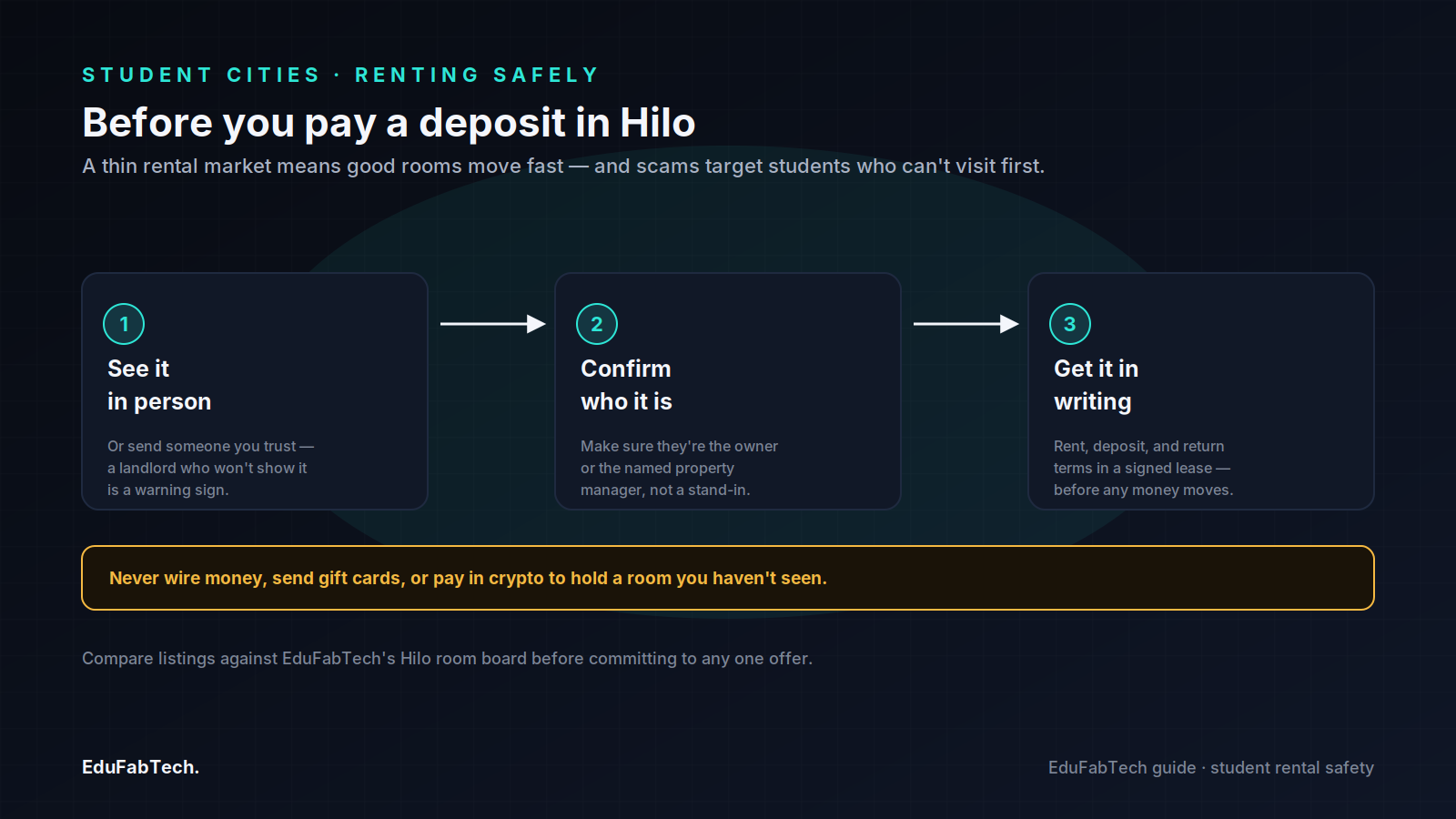 A three-step flow for safely renting off-campus in Hilo — view it in person, confirm the landlord, and get terms in writing before paying a deposit.