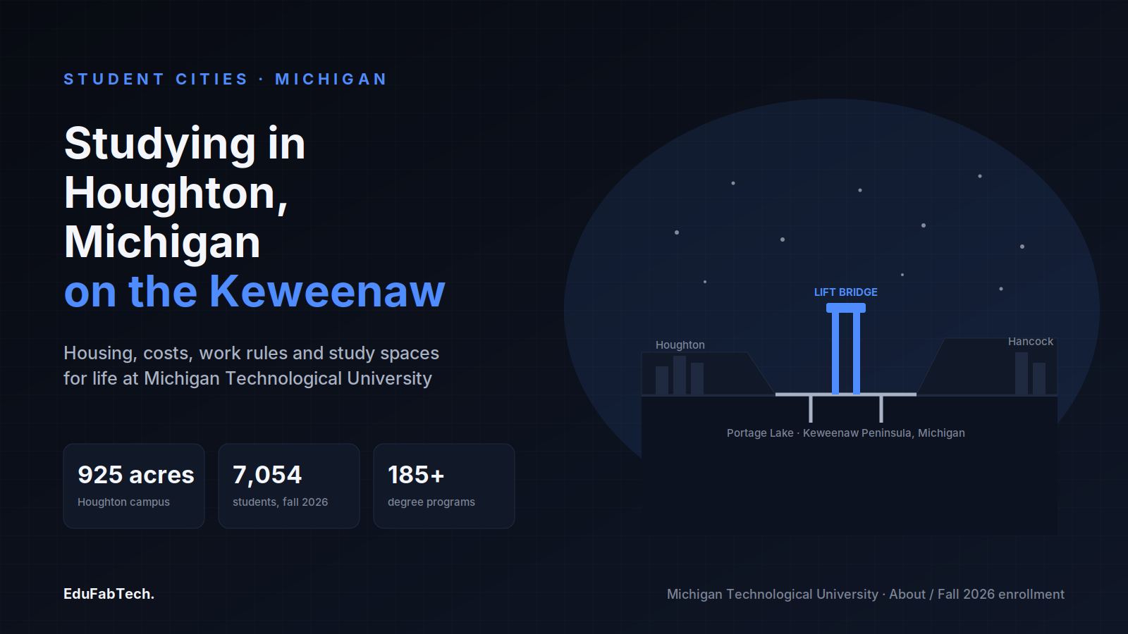 A stylized twin-town skyline with Michigan Tech's stats (925 acres, 7,054 students, 185+ programs) beside the Portage Lake lift bridge connecting Houghton and Hancock.