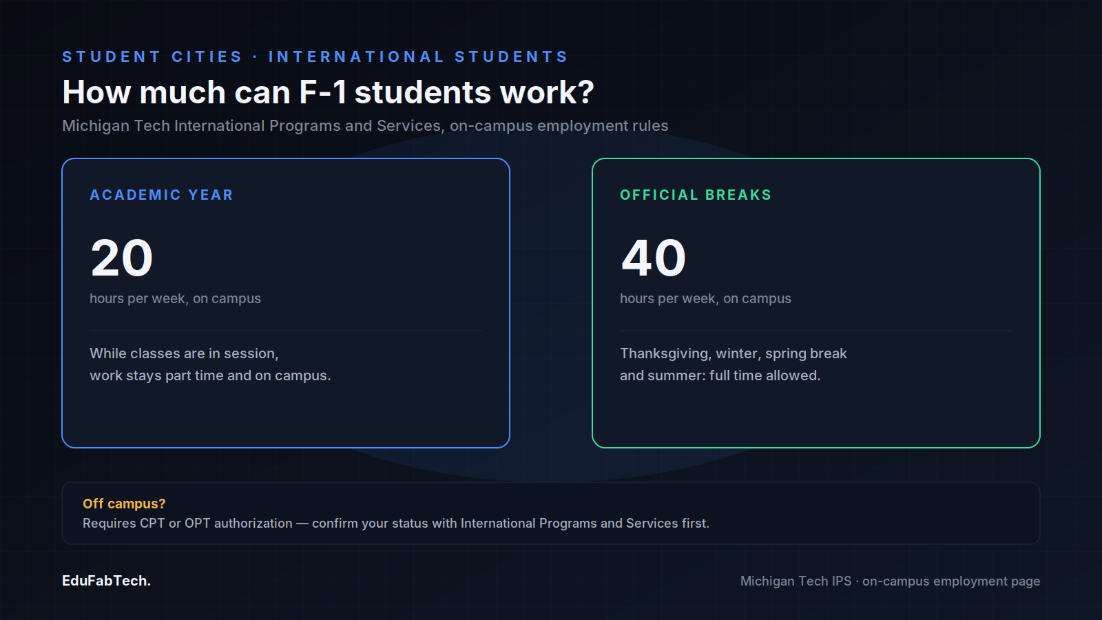 A side-by-side comparison of F-1 student work-hour limits: 20 hours a week during the academic year versus 40 hours during official breaks, with a note on off-campus CPT/OPT rules.