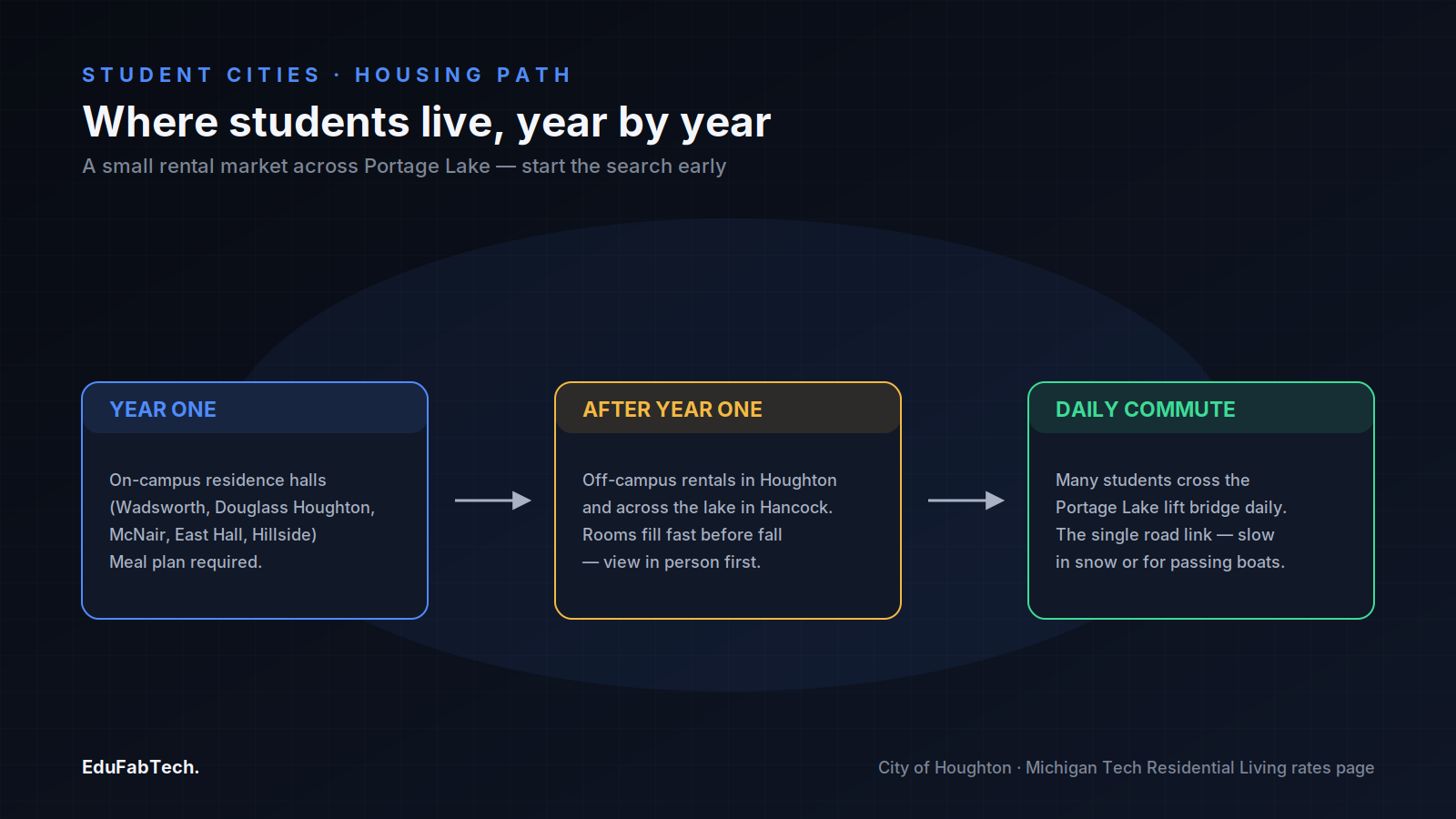 A three-step housing path showing where students live each year — campus residence halls with required meal plans, then off-campus rentals in Houghton and Hancock, then the daily lift-bridge commute.