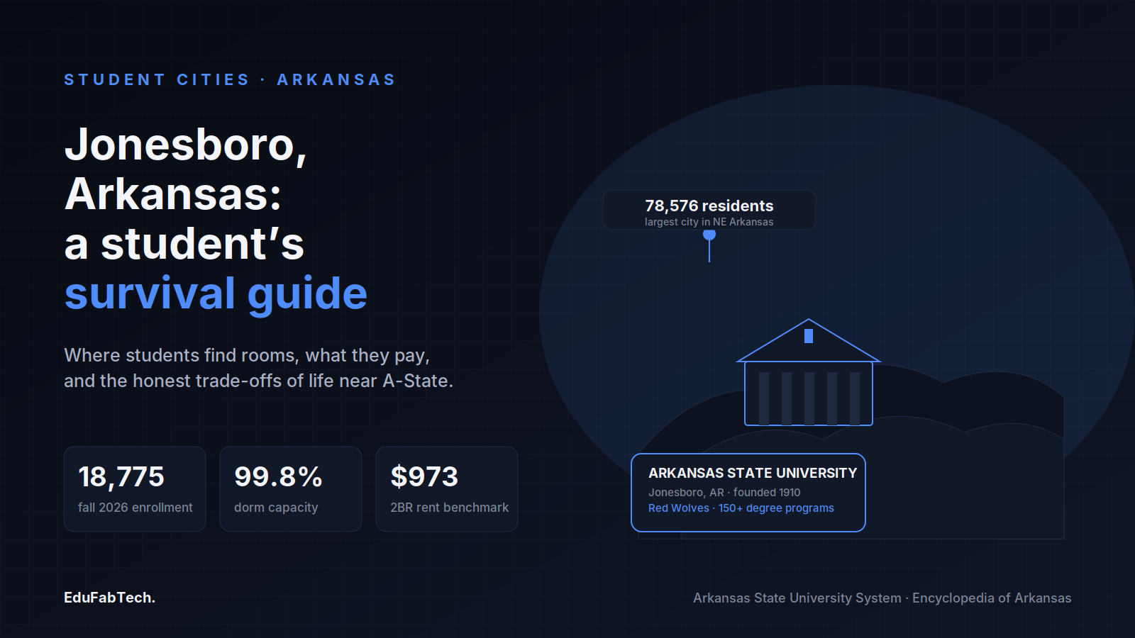 Jonesboro, Arkansas stylized as a ridge-top campus skyline, with fall 2026 enrollment, dorm capacity and HUD rent benchmark stats.