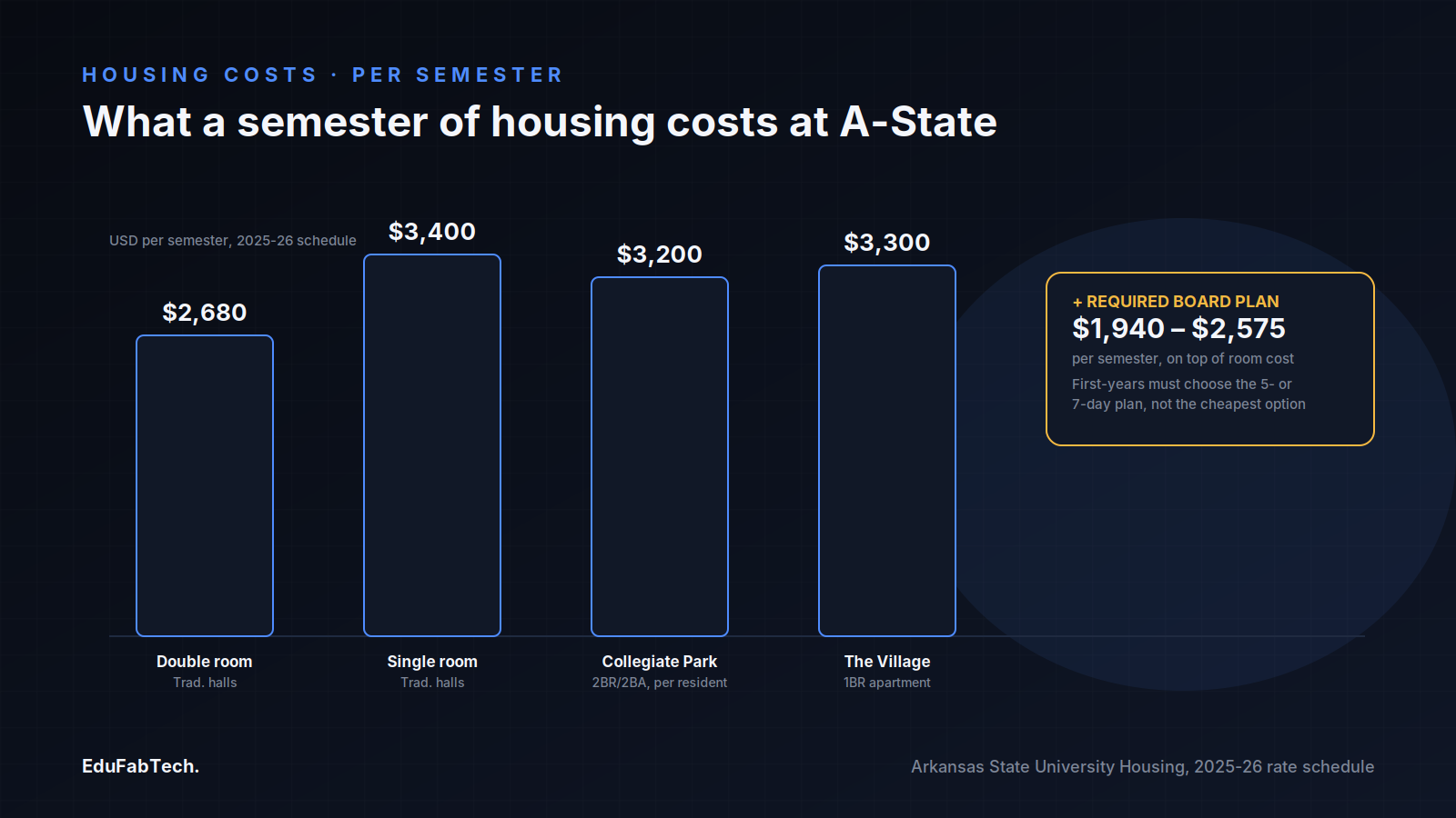 Bar chart comparing A-State's 2025-26 per-semester housing rates β dorm rooms vs. Collegiate Park and The Village apartments β plus the required board plan cost.