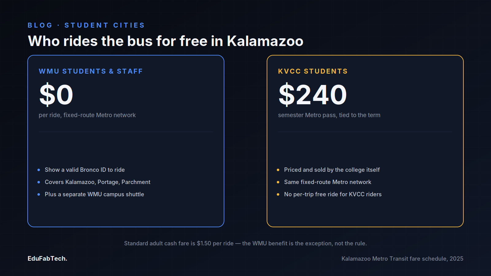 Side-by-side comparison showing WMU students and staff ride Kalamazoo Metro free with a Bronco ID, while KVCC students pay a $240 semester pass for the same network.