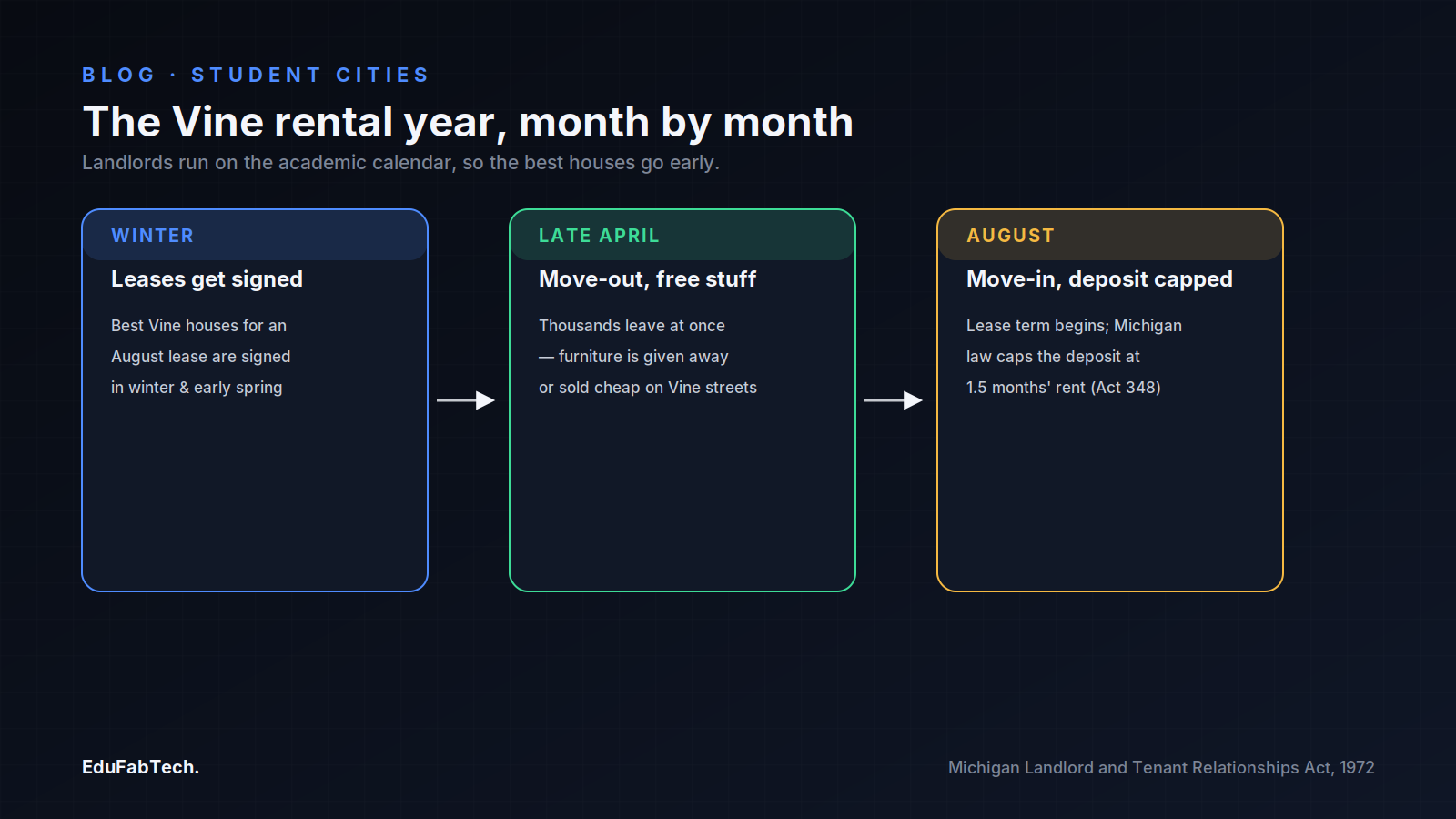 A three-stage timeline of the Vine rental calendar: winter lease-signing, free furniture at the late-April move-out, and the August move-in with its state-capped security deposit.