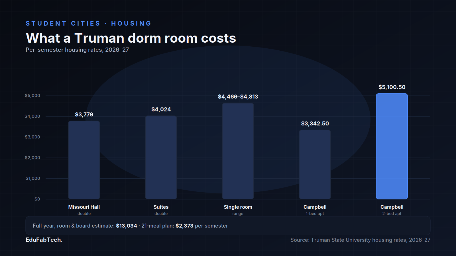 A bar chart compares Truman State's 2026–27 per-semester housing rates — Missouri Hall, the newer suites, single rooms, and Campbell apartments — against the university's year-long room-and-board estimate.