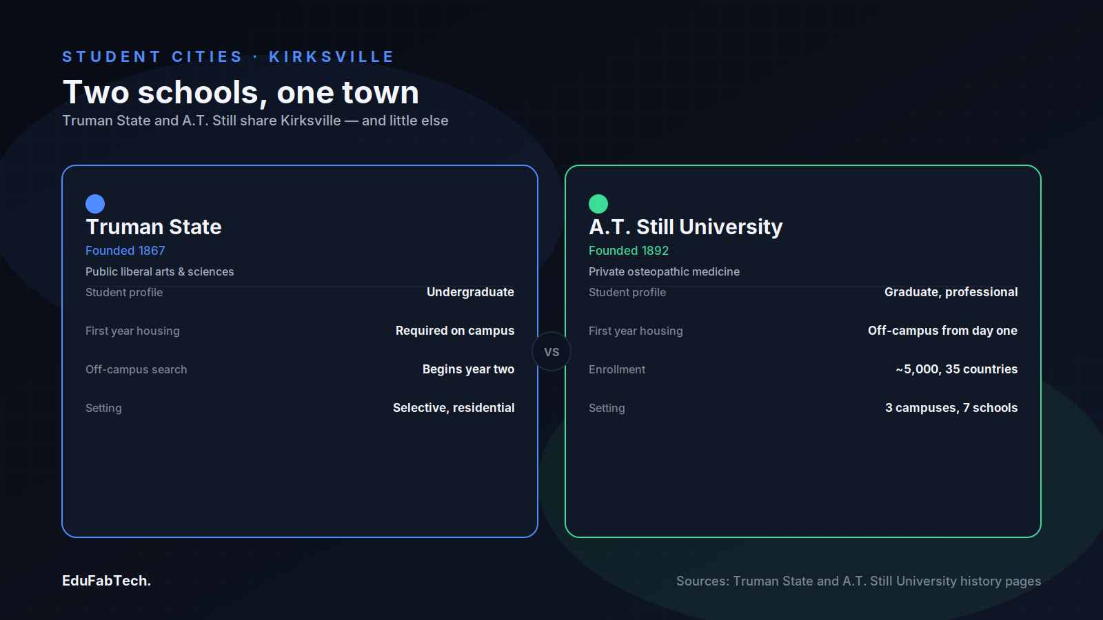 A side-by-side comparison of Truman State and A.T. Still University contrasts their founding dates, student profiles, first-year housing rules, and campus setting.