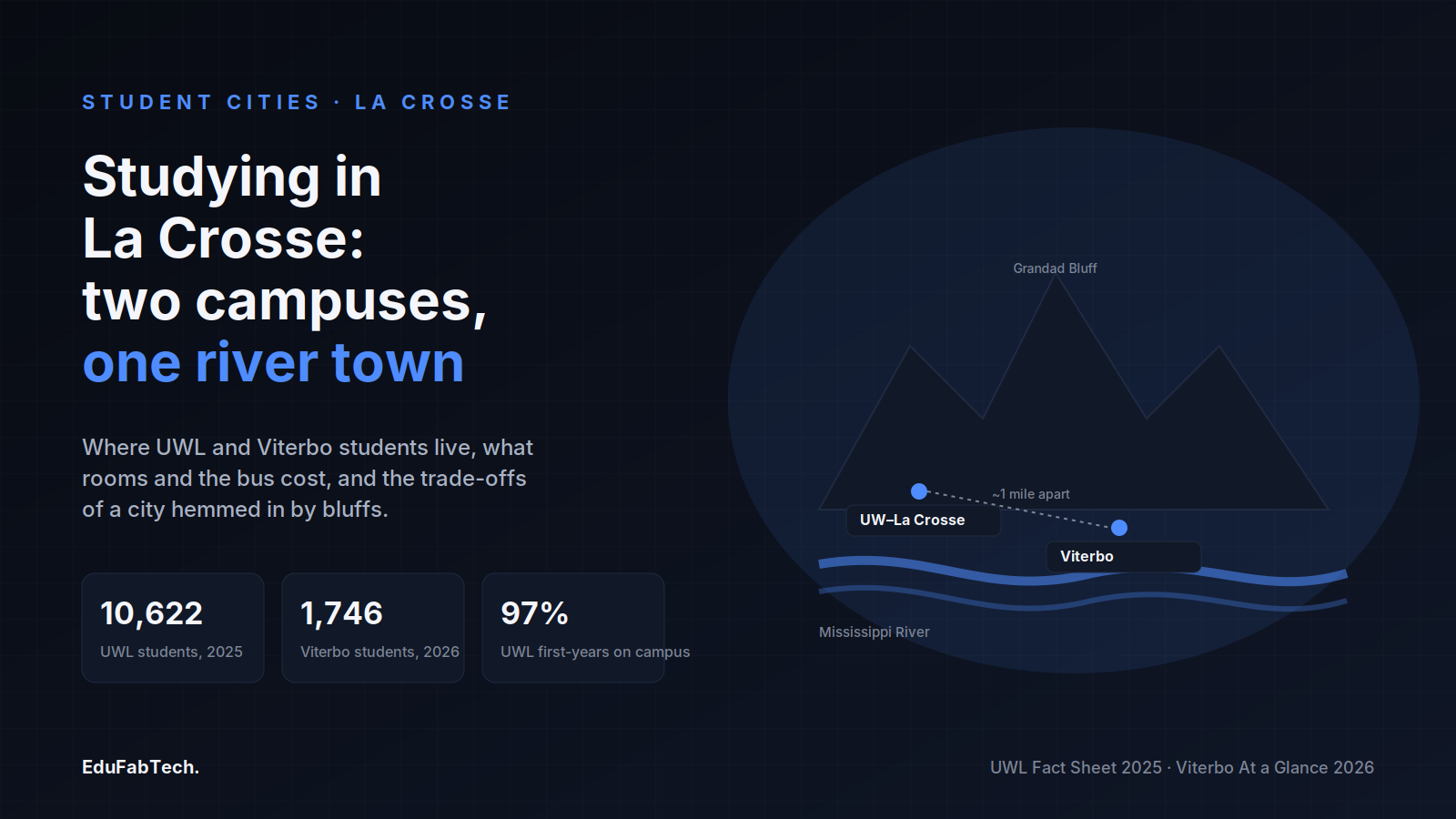 A map-style schema shows UW–La Crosse and Viterbo University roughly a mile apart between Grandad Bluff and the Mississippi River, alongside their 2025–26 enrollment figures.