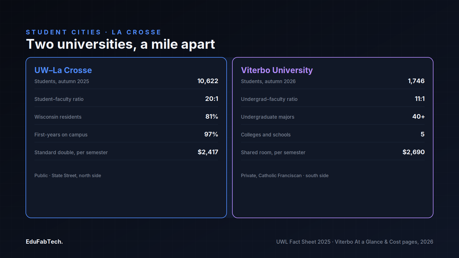 Side-by-side comparison of UW–La Crosse (public, 10,622 students, 20:1 ratio) and Viterbo University (private Catholic Franciscan, 1,746 students, 11:1 ratio), including their base on-campus room rates.