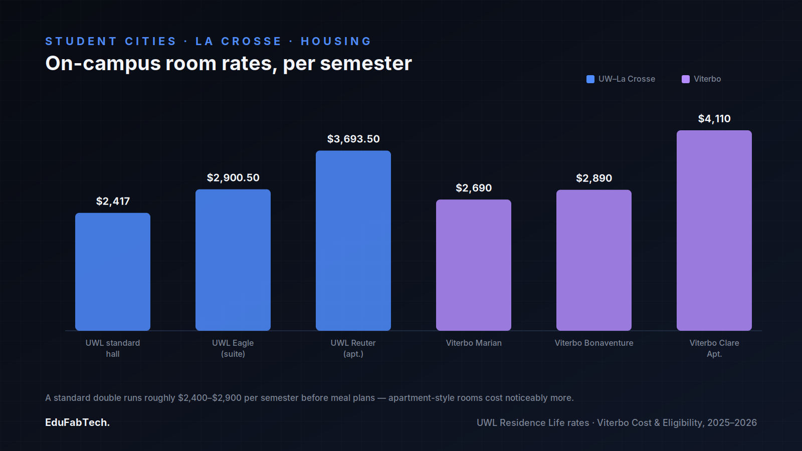 Bar chart comparing per-semester on-campus room rates across UWL's standard, suite and apartment-style halls versus Viterbo's Marian, Bonaventure and Clare Apartments options.