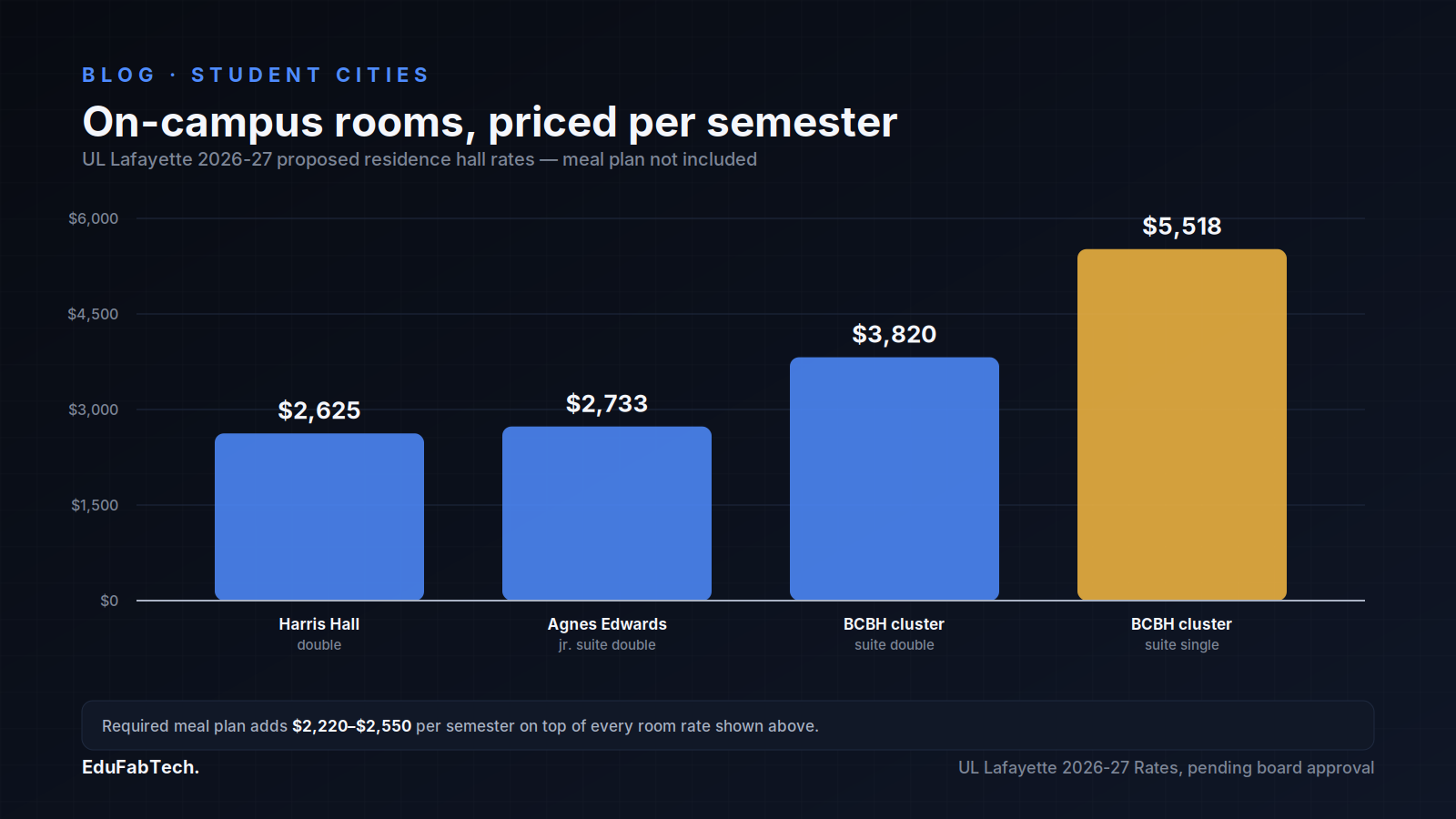 A bar chart comparing UL Lafayette's 2026-27 proposed per-semester residence hall rates, from a Harris Hall double to a BCBH suite single, with the required meal-plan surcharge noted below.
