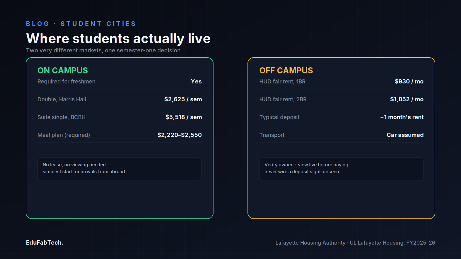 A side-by-side comparison of on-campus housing (required for freshmen, meal plan included) versus the off-campus rental market (HUD fair-rent figures, deposit norms, and a scam-safety note).