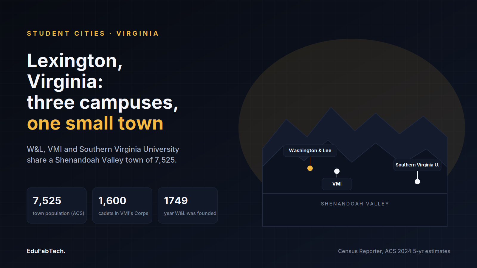 A valley map pins Washington and Lee, VMI and Southern Virginia University against Lexington's population and founding dates.