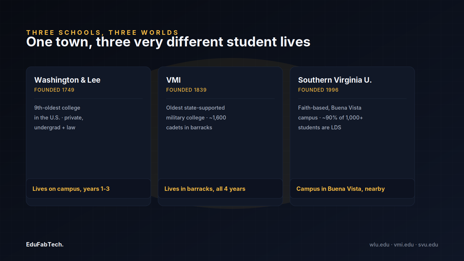 Side-by-side cards contrast the founding year, character and housing model of W&L, VMI and Southern Virginia University.