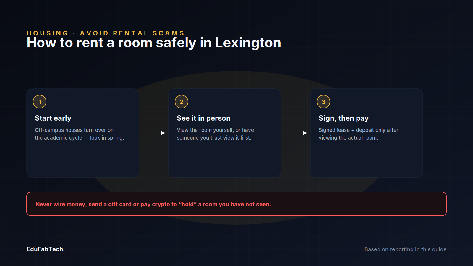 A three-step guide to renting safely in Lexington — start early, view in person, sign before paying — with a warning against wire/gift-card/crypto scams.