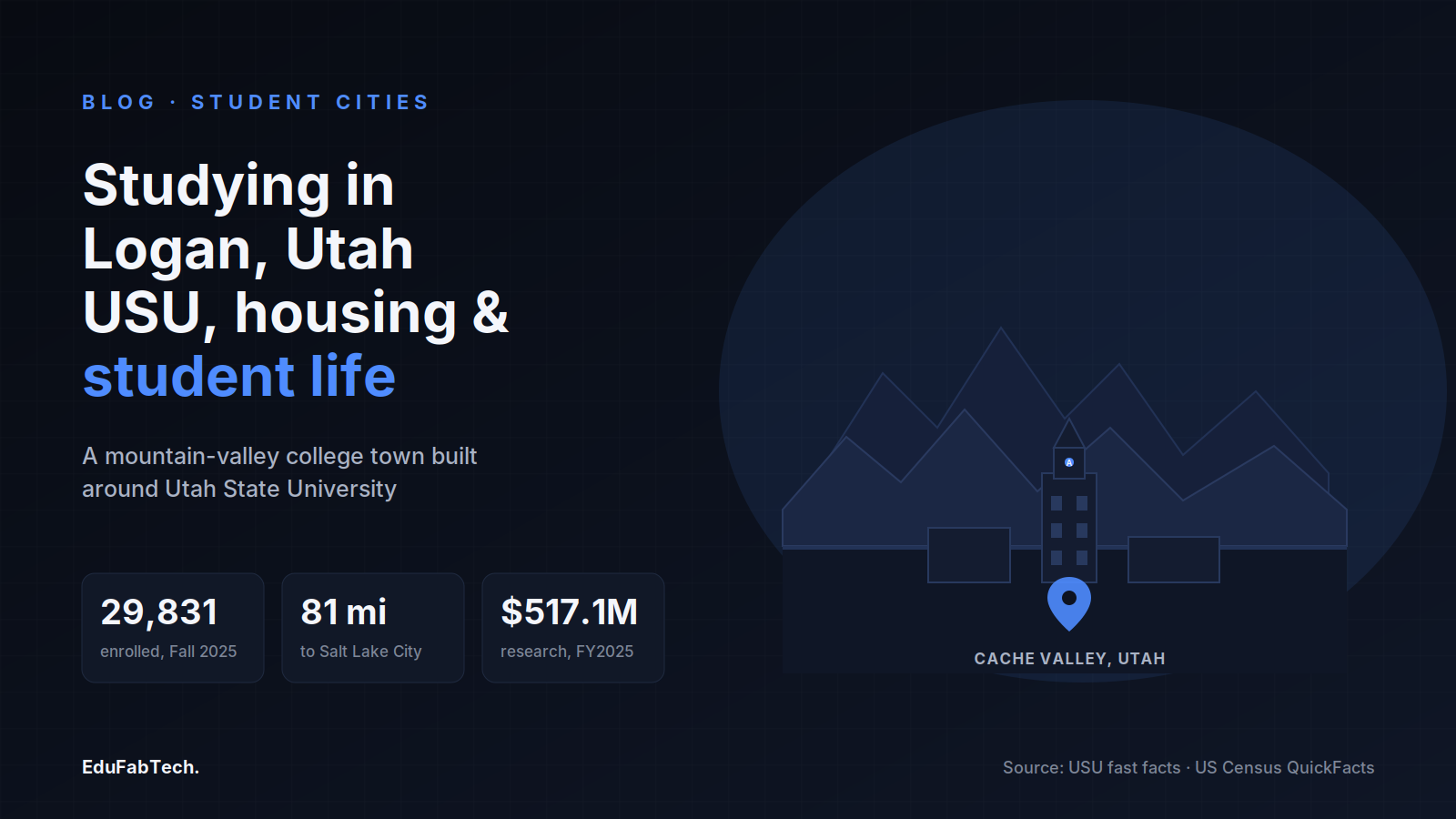 Logan sits at the foot of Cache Valley around Utah State University — 29,831 students enrolled, 81 miles from Salt Lake City, $517.1M in FY2025 research funding.