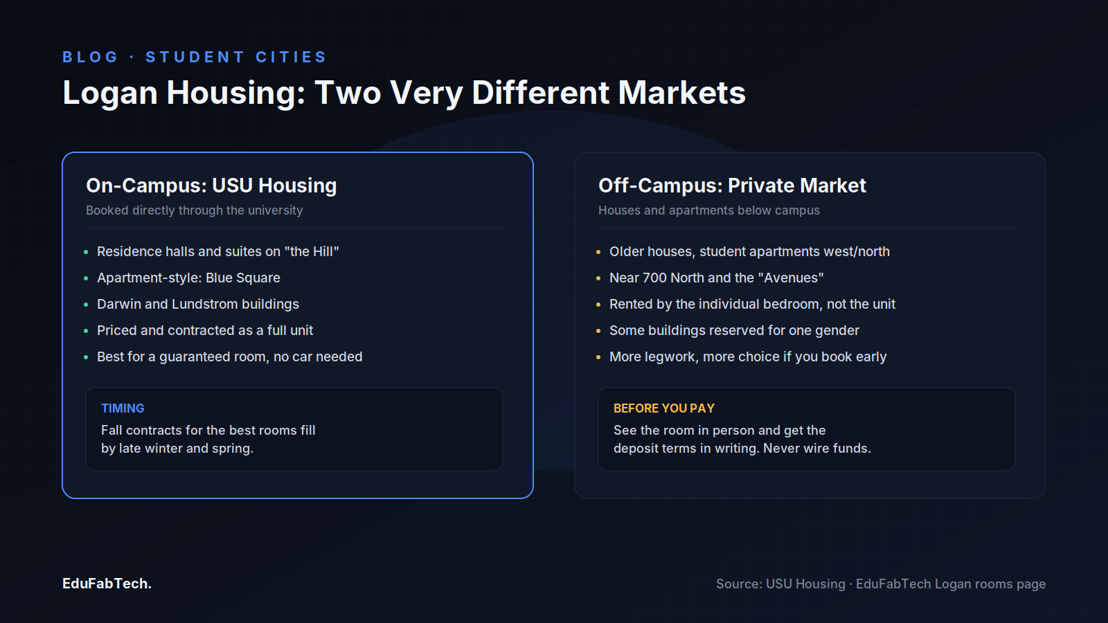 Logan's two housing markets compared side by side: guaranteed USU on-campus contracts versus the by-the-bedroom private rental market below campus.