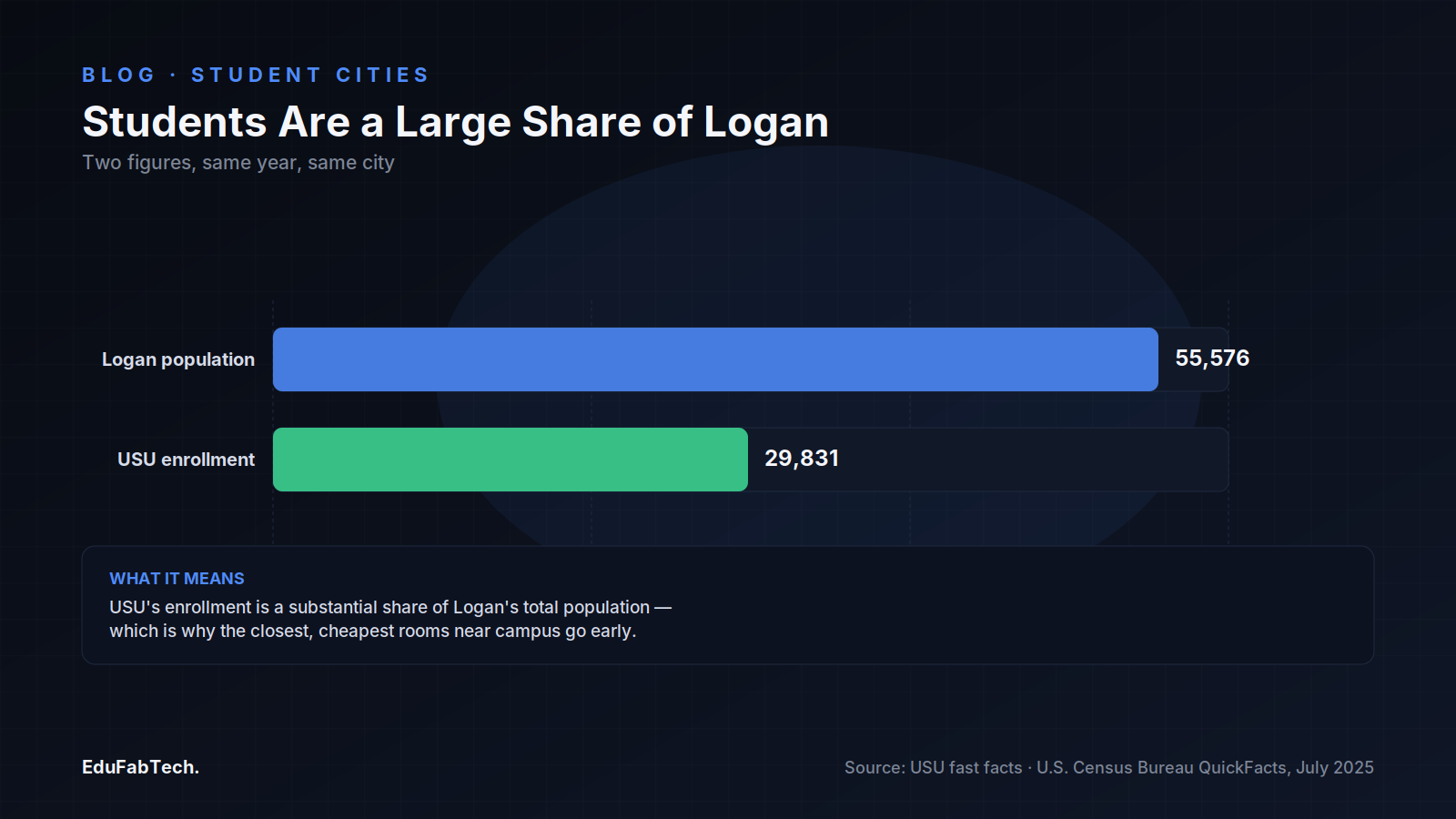 A bar comparison showing USU's Fall 2025 enrollment of 29,831 against Logan's July 2025 population of 55,576, explaining why rooms near campus fill fast.