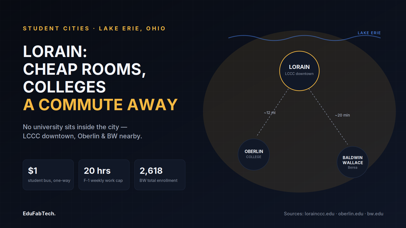 A map schematic shows Lorain on Lake Erie with its downtown LCCC center linked to nearby Oberlin College and Baldwin Wallace University, alongside the student bus fare, F-1 work-hour cap and Baldwin Wallace's enrollment.