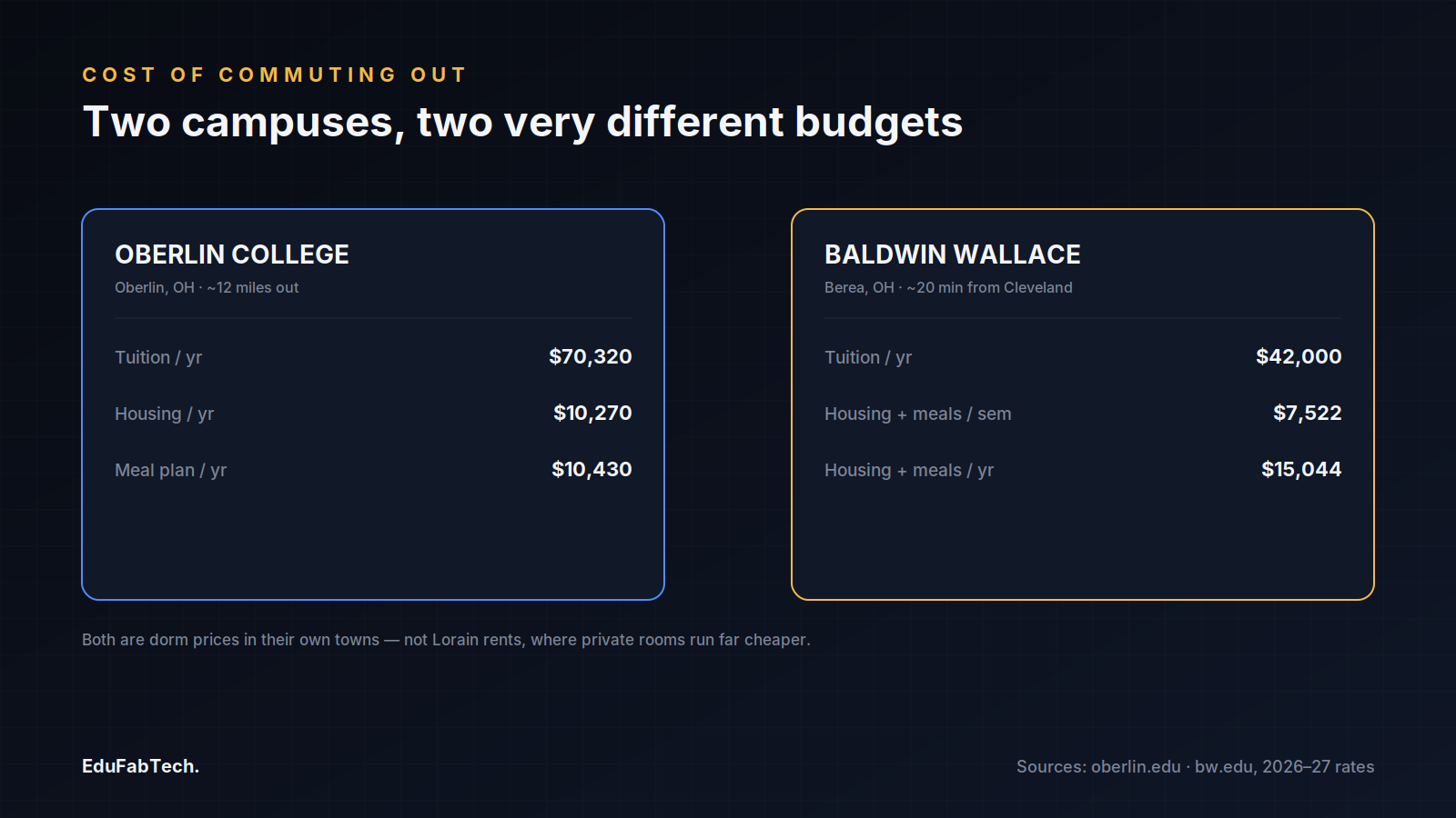Side-by-side cost panels compare Oberlin College and Baldwin Wallace University's 2026–27 tuition, housing and meal-plan prices.