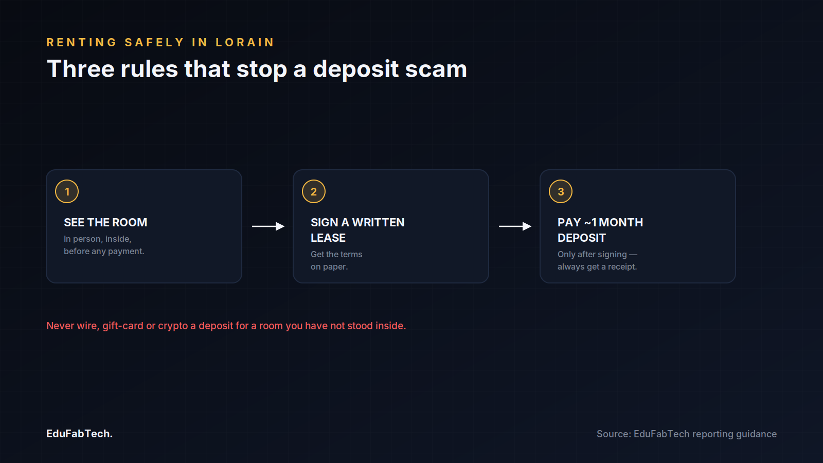 A three-step flow — see the room, sign a written lease, then pay a deposit — illustrates how to avoid rental deposit scams in Lorain.