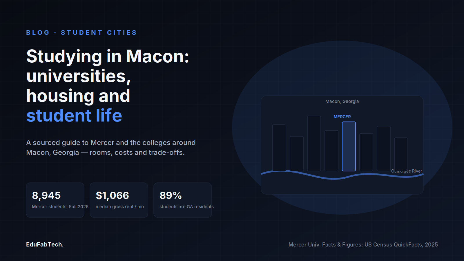 Macon skyline graphic beside the headline, with Mercer's Fall 2025 enrollment (8,945), median rent ($1,066) and in-state share (89%) in stat tiles.