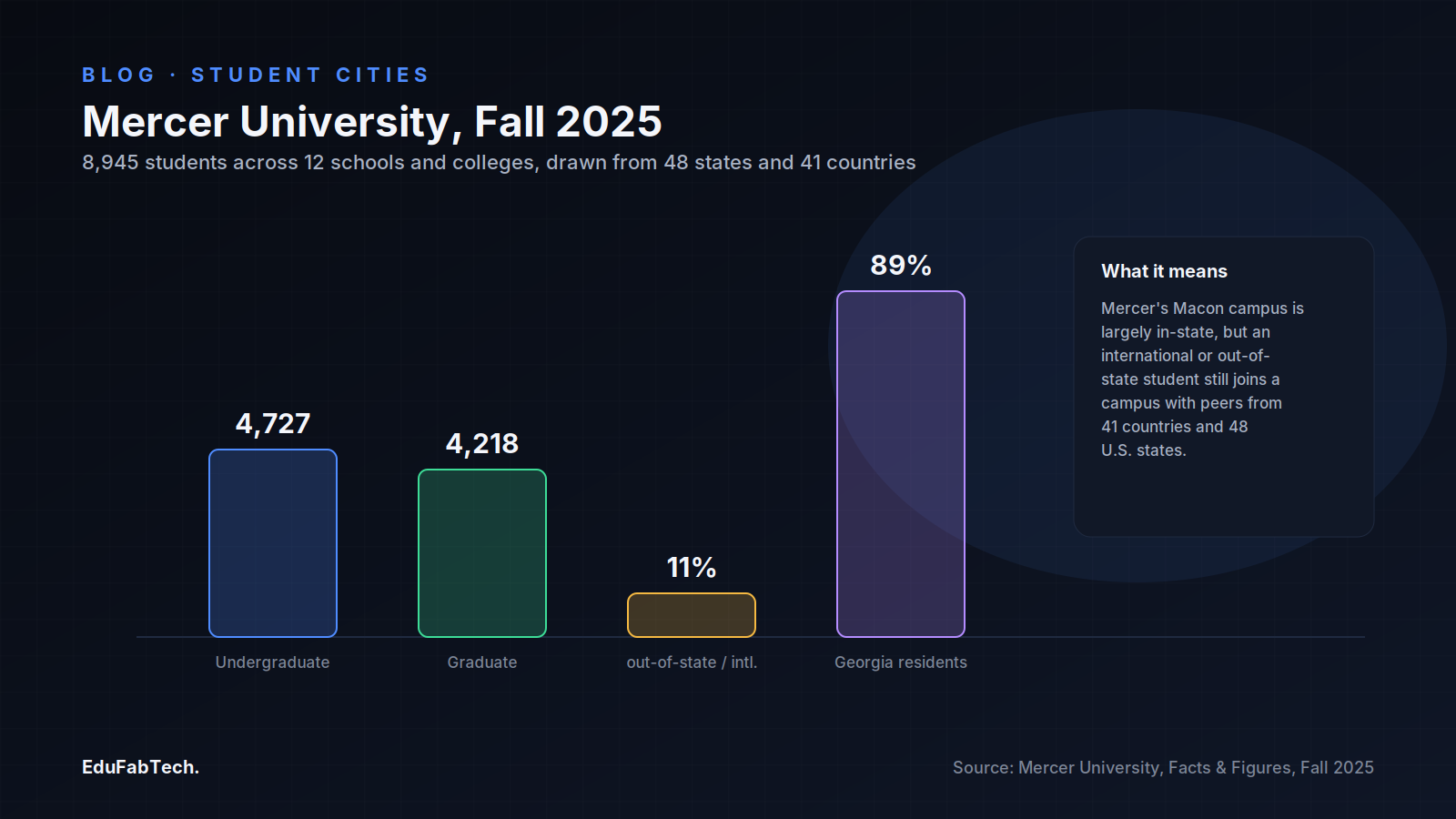 Bar chart comparing Mercer's undergraduate (4,727) and graduate (4,218) enrollment against the 89%-in-state / 11%-out-of-state split for Fall 2025.