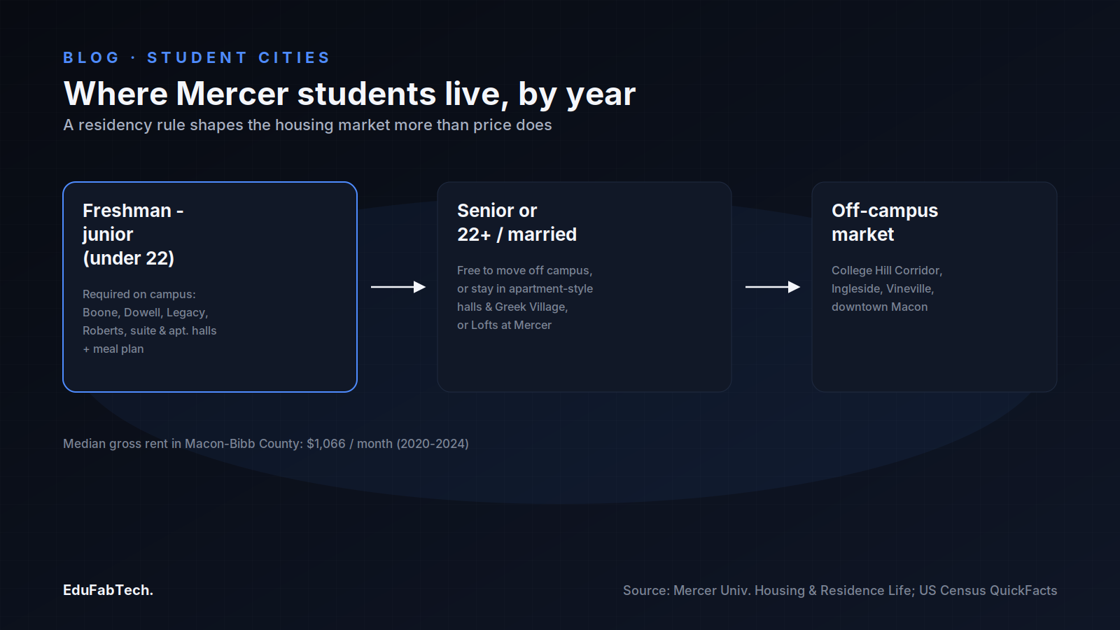 Three-stage flow showing where Mercer students live by year: required on-campus housing for freshmen through juniors, more freedom for seniors and 22+, then the off-campus market in College Hill, Ingleside, Vineville and downtown.