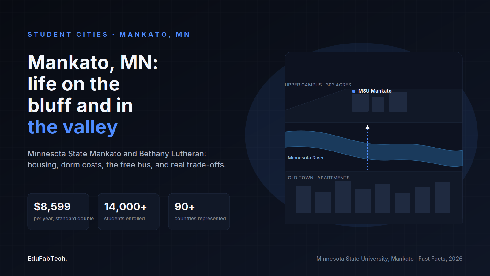A schematic of Mankato's river-bend geography shows the campus on the bluff above the Minnesota State Mankato, with Old Town apartments down in the valley, alongside key stats on dorm cost, enrollment, and international students.