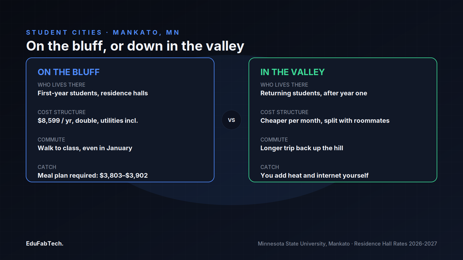 A side-by-side comparison of first-year life on the bluff (dorm halls, meal plan, short walk) versus upper-class life in the valley (cheaper shared apartments, longer commute, self-paid utilities).