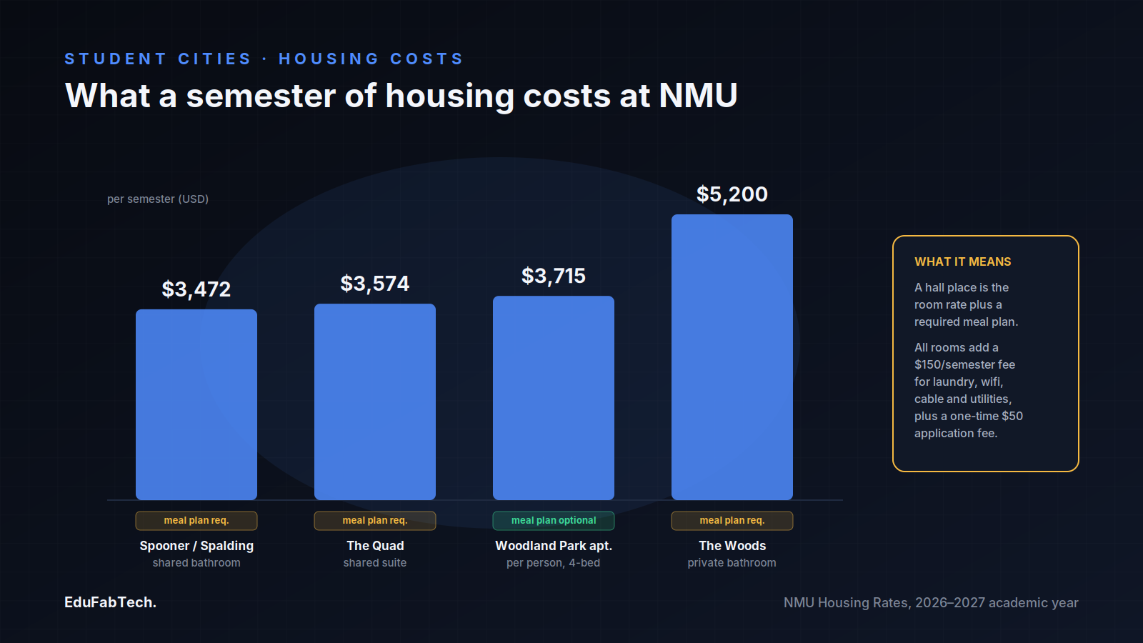 A bar chart compares per-semester NMU housing rates — from $3,472 in Spooner/Spalding to $5,200 in The Woods — alongside which room types require a meal plan and the extra fees that apply to all of them.